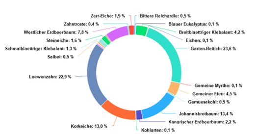 Erste Ergebnisse DNA-Trachtanalyse